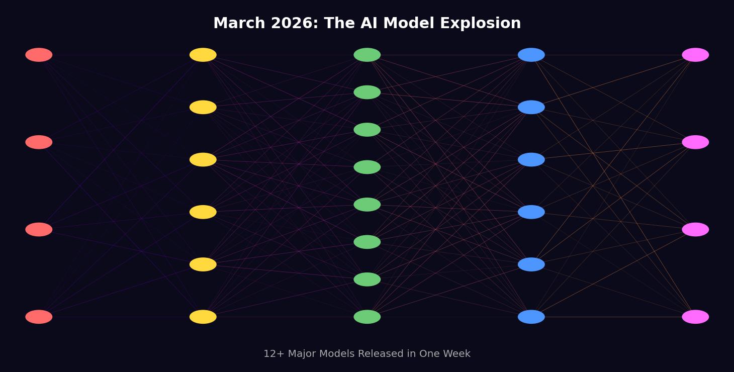 March 2026: The AI Model Explosion — 12+ Major Models Released in One Week