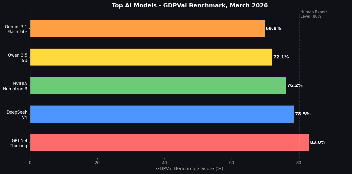 Top AI Models GDPVal Benchmark Scores, March 2026