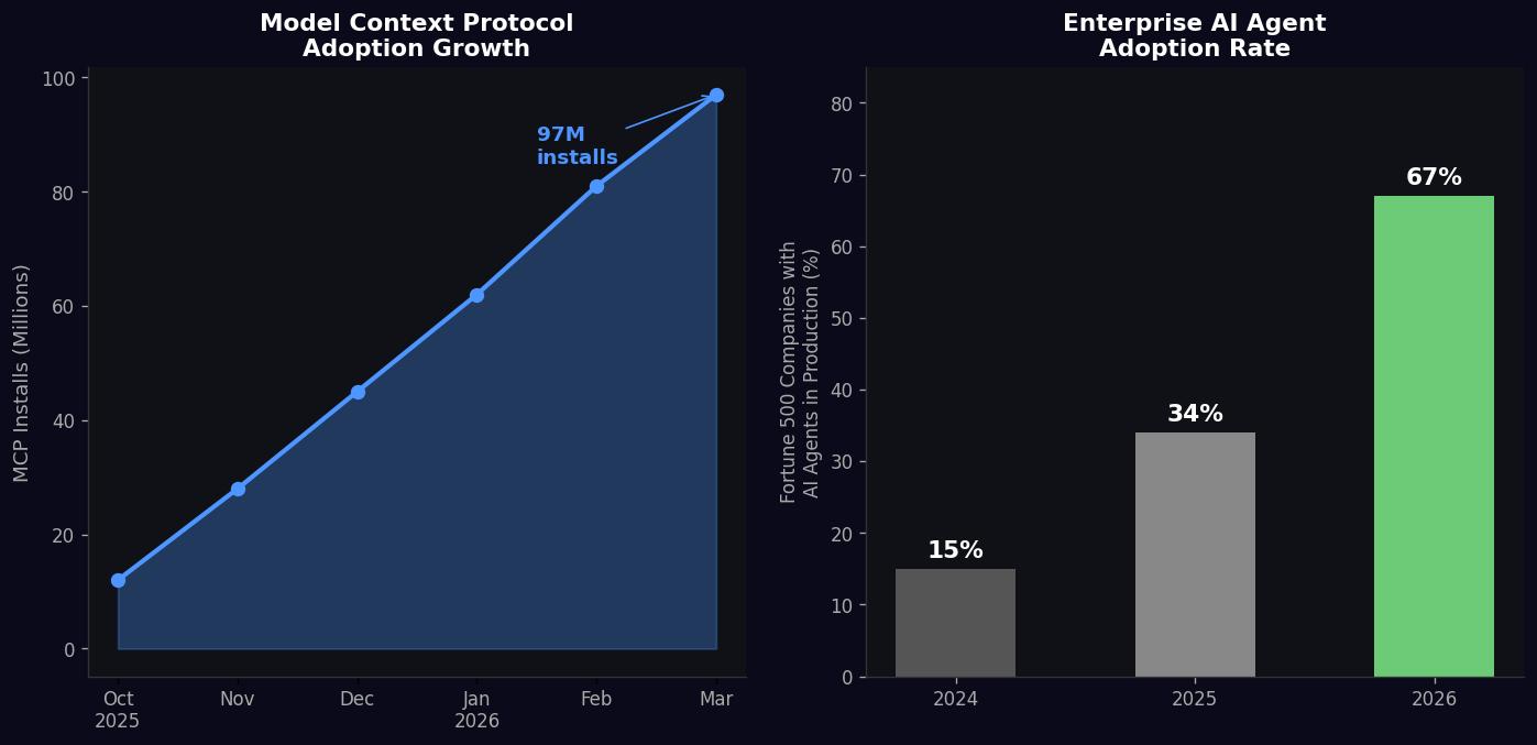 MCP Adoption Growth and Enterprise AI Agent Adoption Rate 2024-2026