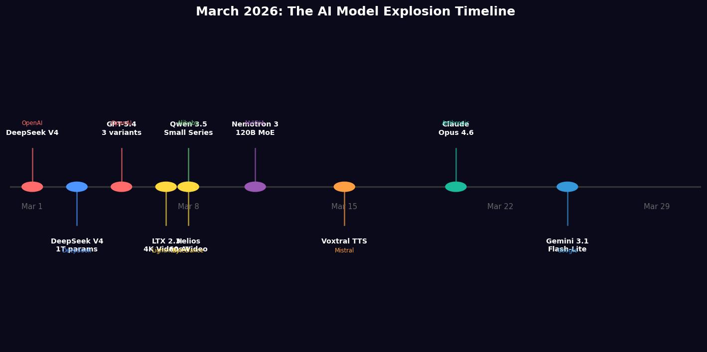 March 2026 AI Model Releases Timeline