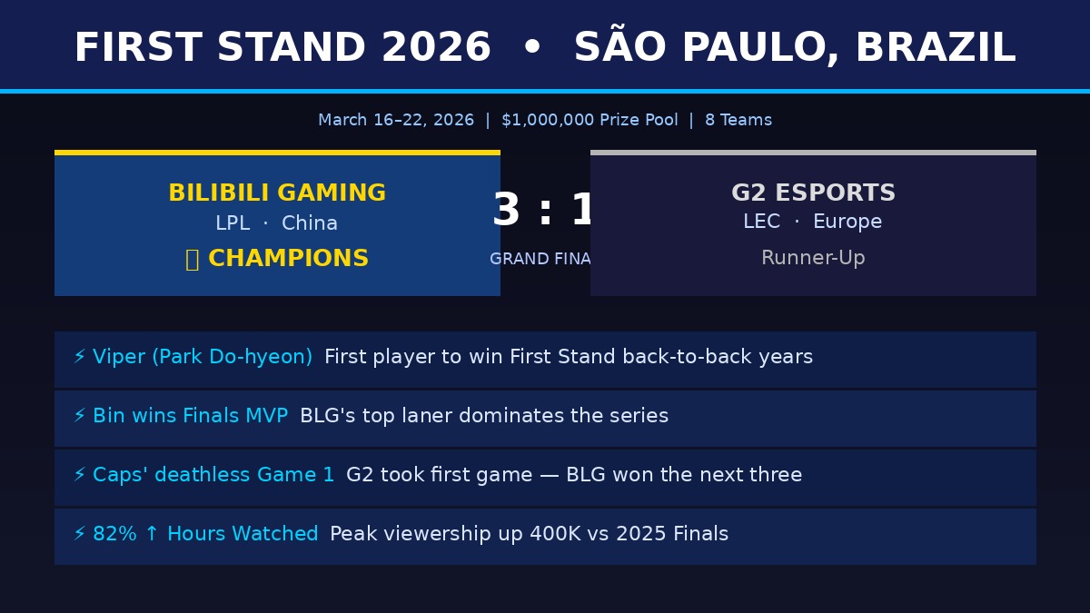 First Stand 2026 Results: Bilibili Gaming defeats G2 Esports 3-1