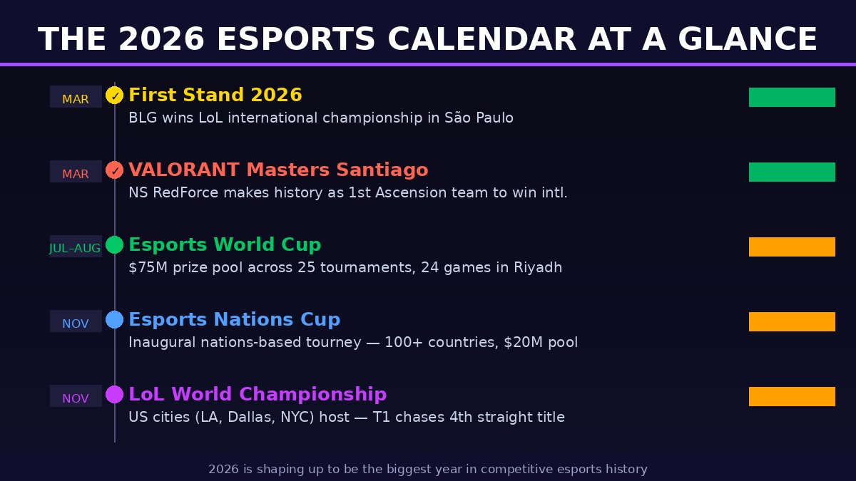 2026 Esports Calendar Overview