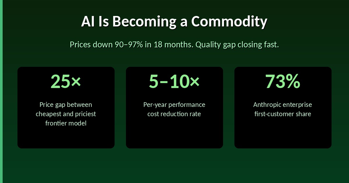 AI model commoditization in 2026 — prices down 90-97%, performance gaps closing fast
